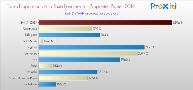 Taux d'imposition de la taxe foncière sur le bati 2014 pour SAINT-CHEF et les communes proches Comparaison des taux d'imposition de la taxe foncière sur le bati 2014 pour SAINT-CHEF et les communes voisines