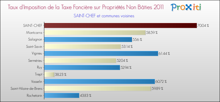 Taux d'imposition de la taxe foncière sur les immeubles et terrains non batis 2011 pour SAINT-CHEF et les communes proches Comparaison des taux d'imposition de la taxe foncière sur les immeubles et terrains non batis 2011 pour SAINT-CHEF et les communes voisines