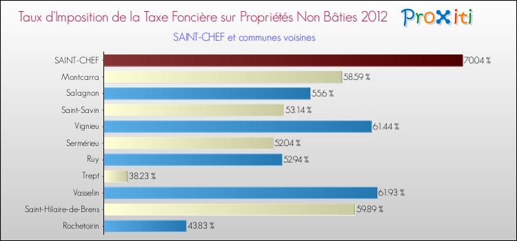 Taux d'imposition de la taxe foncière sur les immeubles et terrains non batis 2012 pour SAINT-CHEF et les communes proches Comparaison des taux d'imposition de la taxe foncière sur les immeubles et terrains non batis 2012 pour SAINT-CHEF et les communes voisines