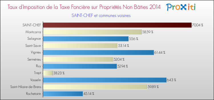 Taux d'imposition de la taxe foncière sur les immeubles et terrains non batis 2014 pour SAINT-CHEF et les communes proches Comparaison des taux d'imposition de la taxe foncière sur les immeubles et terrains non batis 2014 pour SAINT-CHEF et les communes voisines
