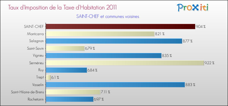 Taux d'imposition de la taxe d'habitation 2011 pour SAINT-CHEF et les communes proches Comparaison des taux d'imposition de la taxe d'habitation 2011 pour SAINT-CHEF et les communes voisines