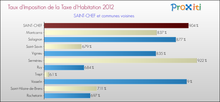 Taux d'imposition de la taxe d'habitation 2012 pour SAINT-CHEF et les communes proches Comparaison des taux d'imposition de la taxe d'habitation 2012 pour SAINT-CHEF et les communes voisines
