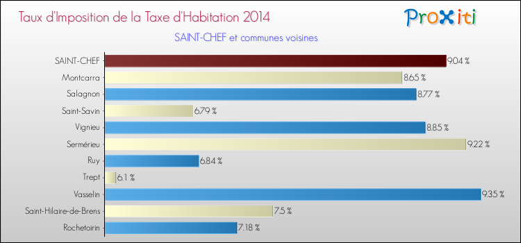 Taux d'imposition de la taxe d'habitation 2014 pour SAINT-CHEF et les communes proches Comparaison des taux d'imposition de la taxe d'habitation 2014 pour SAINT-CHEF et les communes voisines