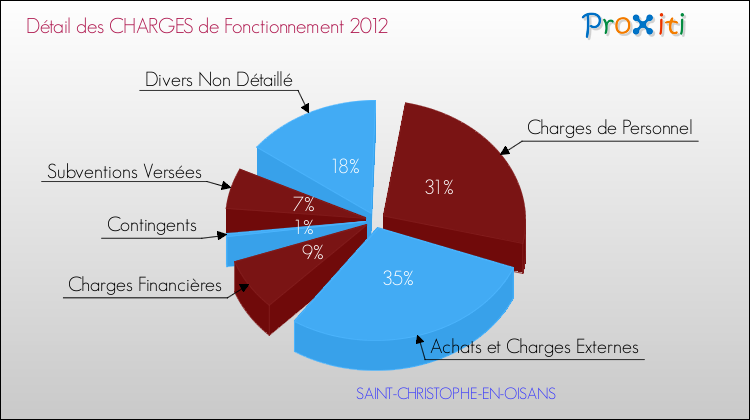 Décomposition des Charges de Fonctionnement 2012 de la commune de SAINT-CHRISTOPHE-EN-OISANS Charges de Fonctionnement 2012 pour la commune de SAINT-CHRISTOPHE-EN-OISANS