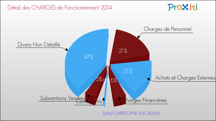 Décomposition des Charges de Fonctionnement 2014 de la commune de SAINT-CHRISTOPHE-EN-OISANS Charges de Fonctionnement 2014 pour la commune de SAINT-CHRISTOPHE-EN-OISANS