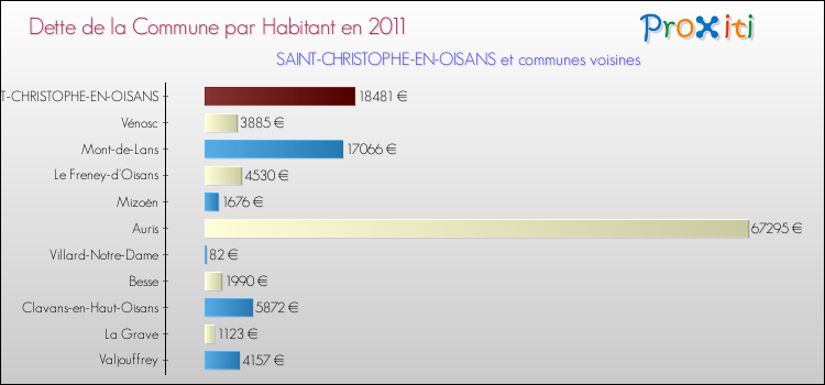 Dette par habitant de la commune en 2011 pour SAINT-CHRISTOPHE-EN-OISANS et les communes proches Comparaison de la dette par habitant de la commune en 2011 pour SAINT-CHRISTOPHE-EN-OISANS et les communes voisines