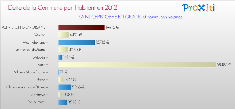 Dette par habitant de la commune en 2012 pour SAINT-CHRISTOPHE-EN-OISANS et les communes proches Comparaison de la dette par habitant de la commune en 2012 pour SAINT-CHRISTOPHE-EN-OISANS et les communes voisines