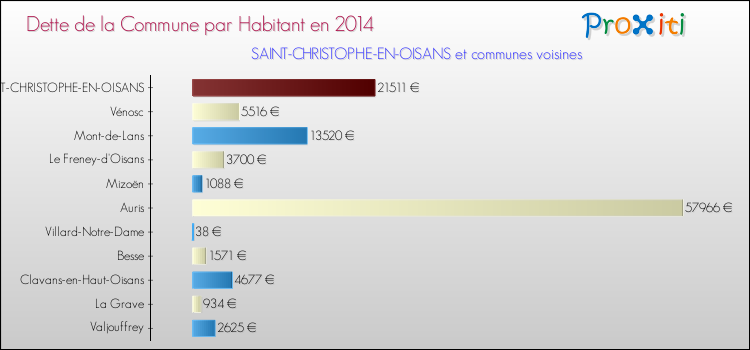 Dette par habitant de la commune en 2014 pour SAINT-CHRISTOPHE-EN-OISANS et les communes proches Comparaison de la dette par habitant de la commune en 2014 pour SAINT-CHRISTOPHE-EN-OISANS et les communes voisines