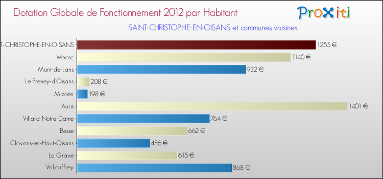 Montant des dotations globales de fonctionnement DGF par Habitant pour SAINT-CHRISTOPHE-EN-OISANS et les communes proches Comparaison des des dotations globales de fonctionnement DGF par habitant pour SAINT-CHRISTOPHE-EN-OISANS et les communes voisines