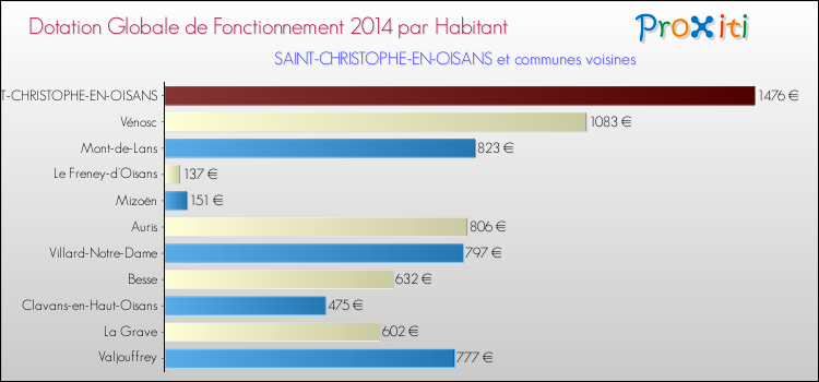 Montant des dotations globales de fonctionnement DGF par Habitant pour SAINT-CHRISTOPHE-EN-OISANS et les communes proches en 2014. Comparaison des des dotations globales de fonctionnement DGF par habitant pour SAINT-CHRISTOPHE-EN-OISANS et les communes voisines en 2014.