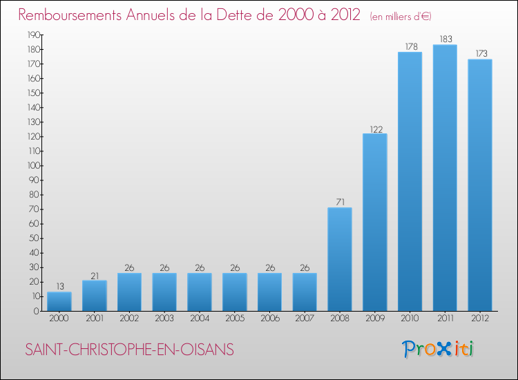 Evolution de l'annuité de la dette pour la commune de SAINT-CHRISTOPHE-EN-OISANS de 2000 à 2012 Annuités de la dette pour SAINT-CHRISTOPHE-EN-OISANS de 2000 à 2012
