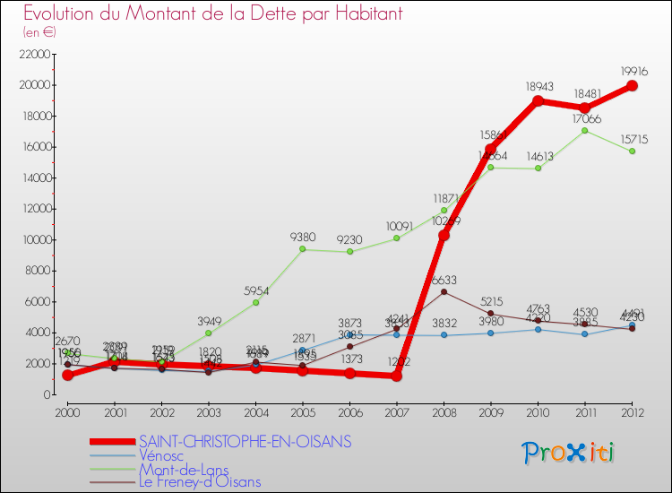 Evolution de la dette par habitant pour la commune de SAINT-CHRISTOPHE-EN-OISANS et les communes proches de 2000 à 2012 Comparaison de la dette par habitant pour SAINT-CHRISTOPHE-EN-OISANS et les communes voisines de 2000 à 2012