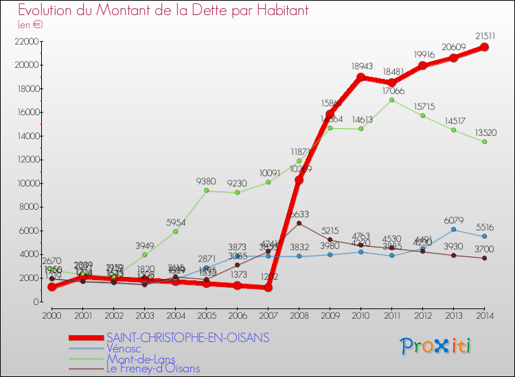 Evolution de la dette par habitant pour la commune de SAINT-CHRISTOPHE-EN-OISANS et les communes proches de 2000 à 2014 Comparaison de la dette par habitant pour SAINT-CHRISTOPHE-EN-OISANS et les communes voisines de 2000 à 2014