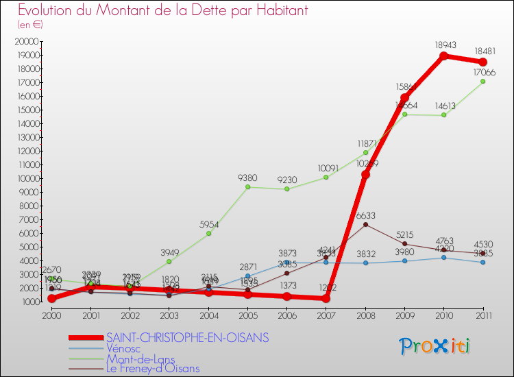 Evolution de la dette par habitant pour la commune de SAINT-CHRISTOPHE-EN-OISANS et les communes proches Comparaison de la dette par habitant pour SAINT-CHRISTOPHE-EN-OISANS et les communes voisines