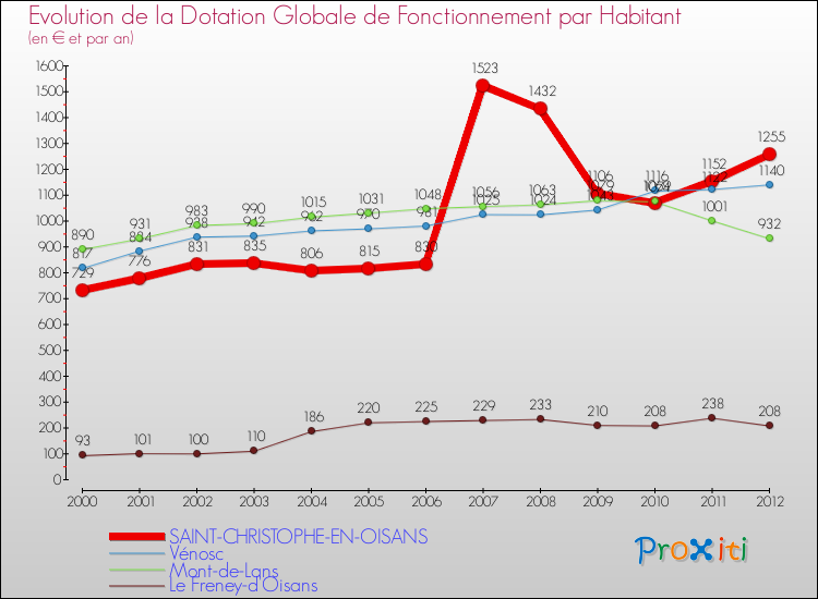 Evolution et montant de la dotation globale de fonctionnement par Habitant pour SAINT-CHRISTOPHE-EN-OISANS et les communes proches Comparaison des dotations globales de fonctionnement par habitant pour SAINT-CHRISTOPHE-EN-OISANS et les communes voisines