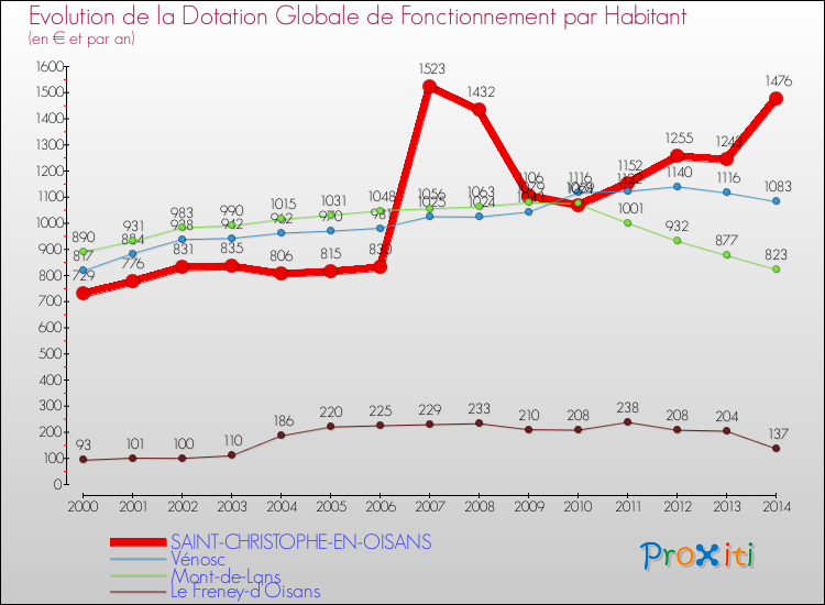 Evolution et montant de la dotation globale de fonctionnement par Habitant pour SAINT-CHRISTOPHE-EN-OISANS et les communes proches de 2000 à 2014. Comparaison des dotations globales de fonctionnement par habitant pour SAINT-CHRISTOPHE-EN-OISANS et les communes voisines de 2000 à 2014.