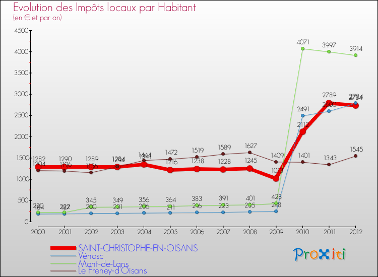Evolution et montant des impôts locaux par Habitant pour SAINT-CHRISTOPHE-EN-OISANS et les communes proches Comparaison des impôts locaux par habitant pour SAINT-CHRISTOPHE-EN-OISANS et les communes voisines