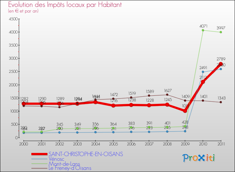 Evolution et montant des impôts locaux par Habitant pour SAINT-CHRISTOPHE-EN-OISANS et les communes proches Comparaison des impôts locaux par habitant pour SAINT-CHRISTOPHE-EN-OISANS et les communes voisines
