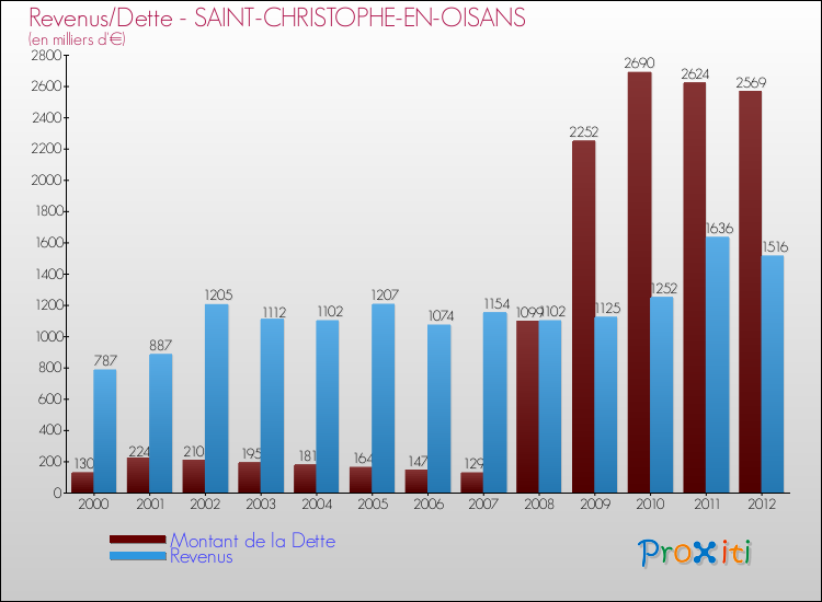 Evolution comparée de la dette et des revenus pour la commune de SAINT-CHRISTOPHE-EN-OISANS de 2000 à 2012 Comparaison de la dette et des revenus pour SAINT-CHRISTOPHE-EN-OISANS de 2000 à 2012