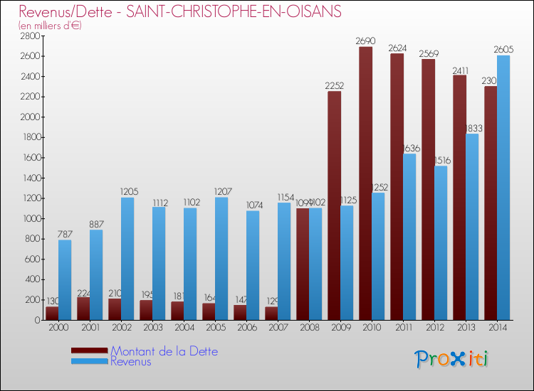 Evolution comparée de la dette et des revenus pour la commune de SAINT-CHRISTOPHE-EN-OISANS de 2000 à 2014 Comparaison de la dette et des revenus pour SAINT-CHRISTOPHE-EN-OISANS de 2000 à 2014