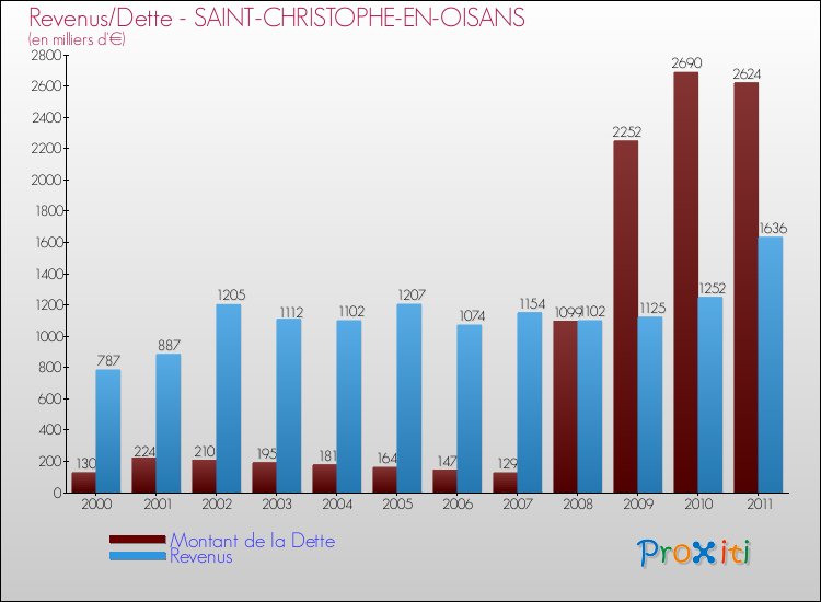 Evolution comparée de la dette et des revenus pour la commune de SAINT-CHRISTOPHE-EN-OISANS de 2000 à 2011 Comparaison de la dette et des revenus pour SAINT-CHRISTOPHE-EN-OISANS de 2000 à 2011