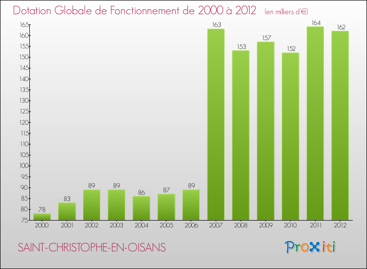 Evolution du montant de la Dotation Globale de Fonctionnement pour la commune de SAINT-CHRISTOPHE-EN-OISANS de 2000 à 2012 Evolution du montant de la Dotation Globale de Fonctionnement pour SAINT-CHRISTOPHE-EN-OISANS de 2000 à 2012