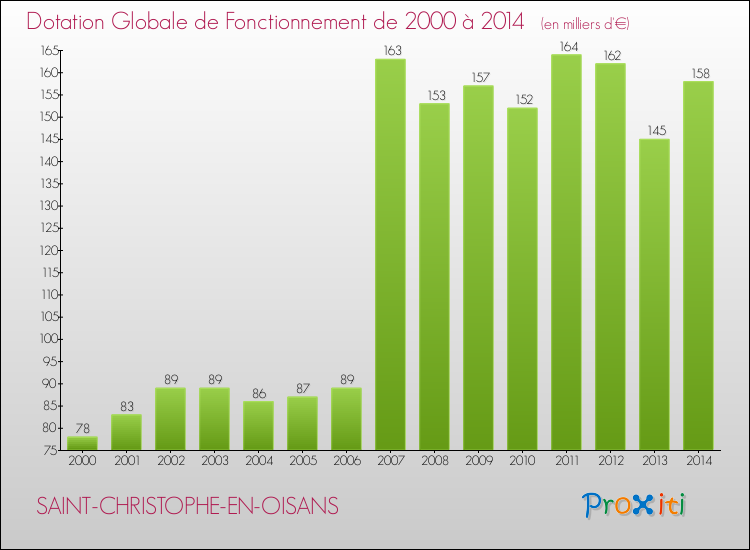 Evolution du montant de la Dotation Globale de Fonctionnement pour la commune de SAINT-CHRISTOPHE-EN-OISANS de 2000 à 2014 Evolution du montant de la Dotation Globale de Fonctionnement pour SAINT-CHRISTOPHE-EN-OISANS de 2000 à 2014