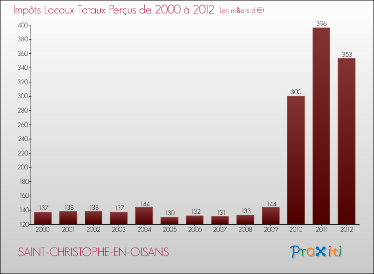 Evolution des Impôts Locaux pour la commune de SAINT-CHRISTOPHE-EN-OISANS de 2000 à 2012 Evolution des Impôts Locaux pour SAINT-CHRISTOPHE-EN-OISANS de 2000 à 2012