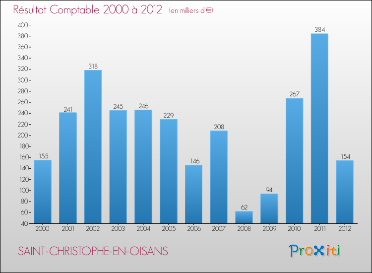 Evolution du résultat comptable pour la commune de SAINT-CHRISTOPHE-EN-OISANS de 2000 à 2012 Evolution du résultat comptable pour SAINT-CHRISTOPHE-EN-OISANS de 2000 à 2012