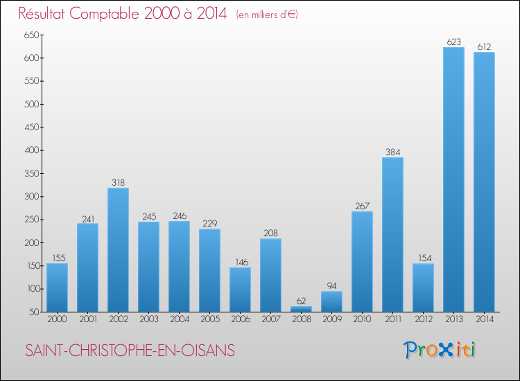 Evolution du résultat comptable pour la commune de SAINT-CHRISTOPHE-EN-OISANS de 2000 à 2014 Evolution du résultat comptable pour SAINT-CHRISTOPHE-EN-OISANS de 2000 à 2014
