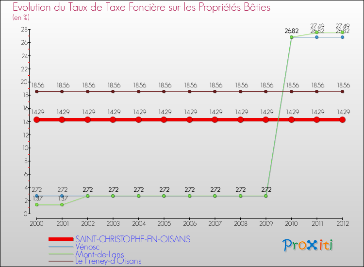 Evolution du taux de la taxe foncière sur le bati pour SAINT-CHRISTOPHE-EN-OISANS et les communes proches de 2000 à 2012 Comparaison des taux de taxe foncière sur le bati pour SAINT-CHRISTOPHE-EN-OISANS et les communes voisines de 2000 à 2012