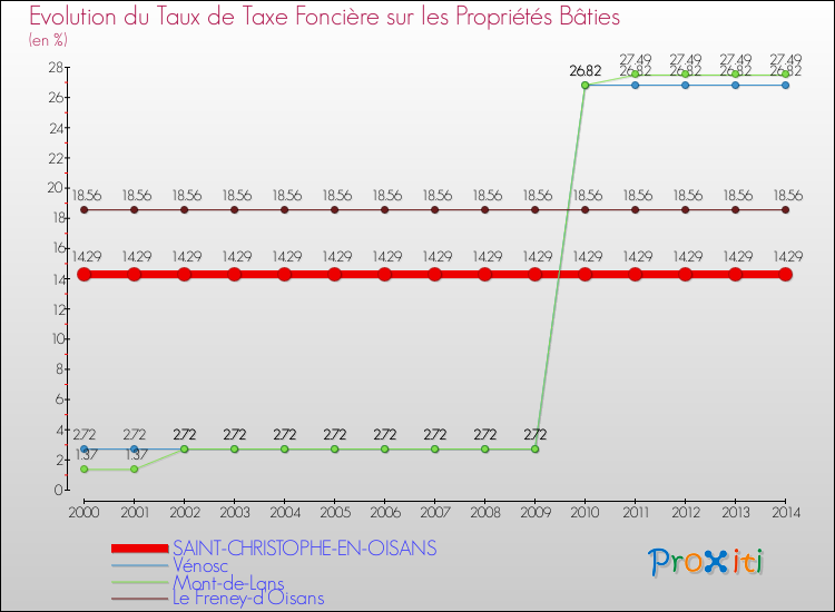 Evolution du taux de la taxe foncière sur le bati pour SAINT-CHRISTOPHE-EN-OISANS et les communes proches de 2000 à 2014 Comparaison des taux de taxe foncière sur le bati pour SAINT-CHRISTOPHE-EN-OISANS et les communes voisines de 2000 à 2014