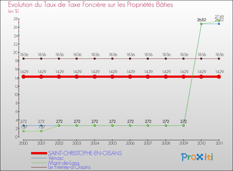 Evolution du taux de la taxe foncière sur le bati pour SAINT-CHRISTOPHE-EN-OISANS et les communes proches Comparaison des taux de taxe foncière sur le bati pour SAINT-CHRISTOPHE-EN-OISANS et les communes voisines