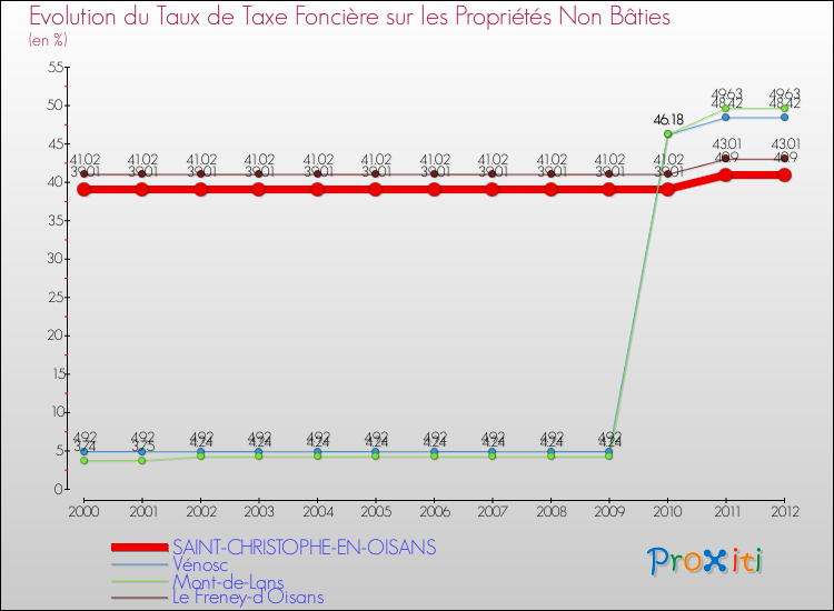 Evolution du taux de la taxe foncière sur les immeubles et terrains non batis pour SAINT-CHRISTOPHE-EN-OISANS et les communes proches de 2000 à 2012 Comparaison des taux de la taxe foncière sur les immeubles et terrains non batis pour SAINT-CHRISTOPHE-EN-OISANS et les communes voisines de 2000 à 2012