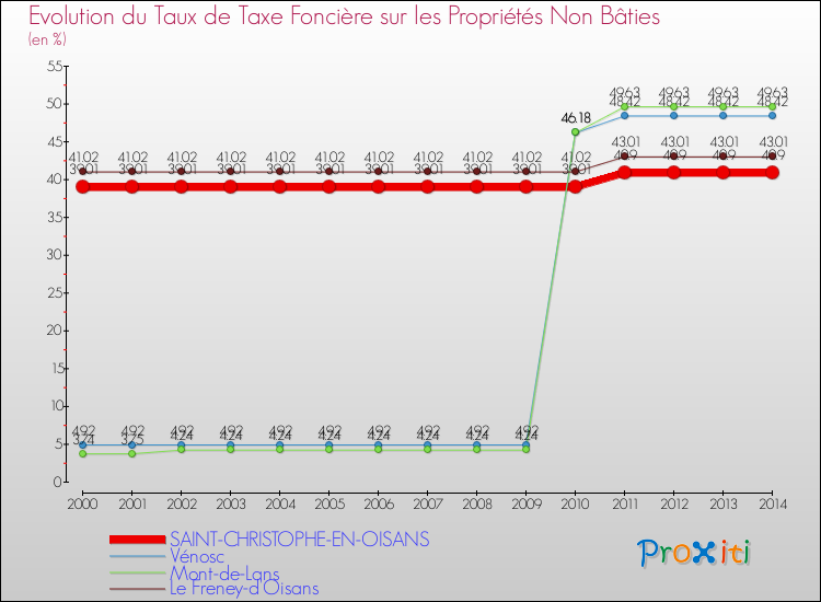 Evolution du taux de la taxe foncière sur les immeubles et terrains non batis pour SAINT-CHRISTOPHE-EN-OISANS et les communes proches de 2000 à 2014 Comparaison des taux de la taxe foncière sur les immeubles et terrains non batis pour SAINT-CHRISTOPHE-EN-OISANS et les communes voisines de 2000 à 2014