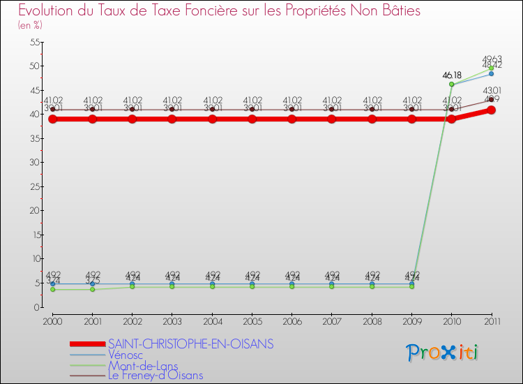 Evolution du taux de la taxe foncière sur les immeubles et terrains non batis pour SAINT-CHRISTOPHE-EN-OISANS et les communes proches Comparaison des taux de la taxe foncière sur les immeubles et terrains non batis pour SAINT-CHRISTOPHE-EN-OISANS et les communes voisines