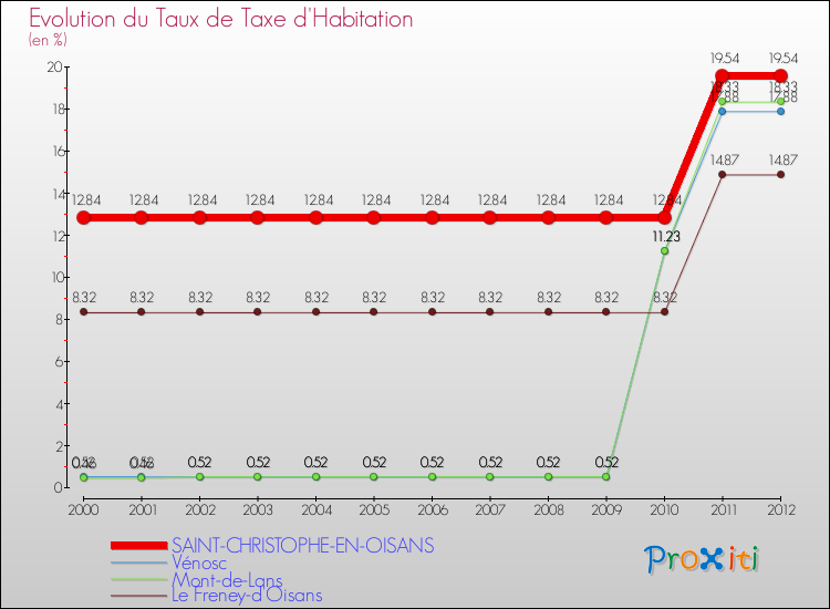 Evolution du taux de la taxe d'habitation pour SAINT-CHRISTOPHE-EN-OISANS et les communes proches Comparaison des taux de la taxe d'habitation pour SAINT-CHRISTOPHE-EN-OISANS et les communes voisines