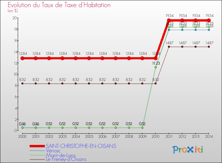 Evolution du taux de la taxe d'habitation pour SAINT-CHRISTOPHE-EN-OISANS et les communes proches de 2000 à 2014 Comparaison des taux de la taxe d'habitation pour SAINT-CHRISTOPHE-EN-OISANS et les communes voisines de 2000 à 2014