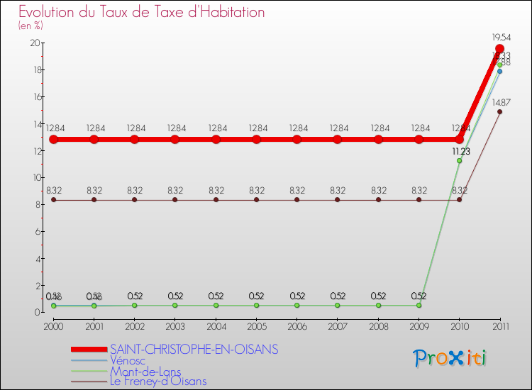 Evolution du taux de la taxe d'habitation pour SAINT-CHRISTOPHE-EN-OISANS et les communes proches Comparaison des taux de la taxe d'habitation pour SAINT-CHRISTOPHE-EN-OISANS et les communes voisines