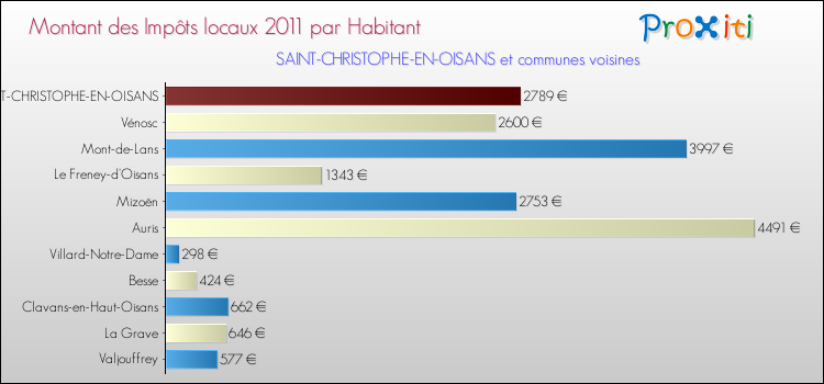Montant des impôts locaux par Habitant pour SAINT-CHRISTOPHE-EN-OISANS et les communes proches Comparaison des impôts locaux par habitant pour SAINT-CHRISTOPHE-EN-OISANS et les communes voisines
