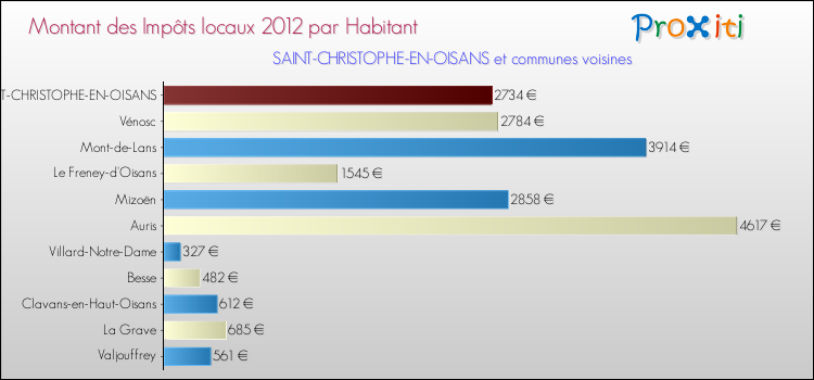Montant des impôts locaux par Habitant pour SAINT-CHRISTOPHE-EN-OISANS et les communes proches Comparaison des impôts locaux par habitant pour SAINT-CHRISTOPHE-EN-OISANS et les communes voisines