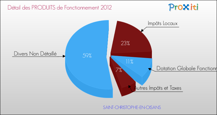 Décomposition du Budget de Fonctionnement 2012 de la commune de SAINT-CHRISTOPHE-EN-OISANS Budget de Fonctionnement 2012 pour la commune de SAINT-CHRISTOPHE-EN-OISANS