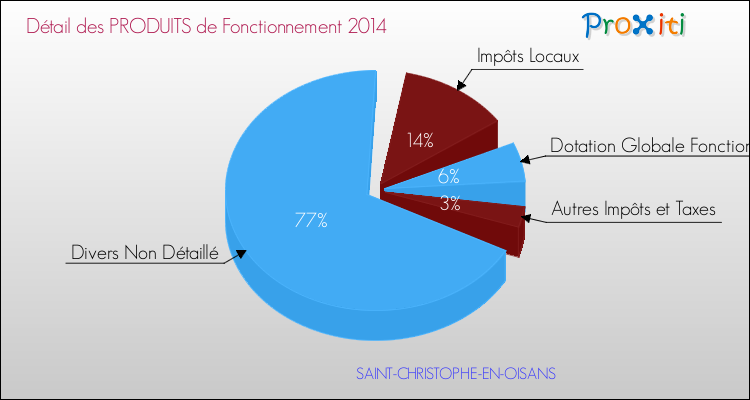 Décomposition du Budget de Fonctionnement 2014 de la commune de SAINT-CHRISTOPHE-EN-OISANS Budget de Fonctionnement 2014 pour la commune de SAINT-CHRISTOPHE-EN-OISANS