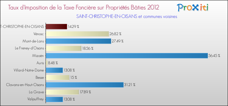 Taux d'imposition de la taxe foncière sur le bati 2012 pour SAINT-CHRISTOPHE-EN-OISANS et les communes proches Comparaison des taux d'imposition de la taxe foncière sur le bati 2012 pour SAINT-CHRISTOPHE-EN-OISANS et les communes voisines