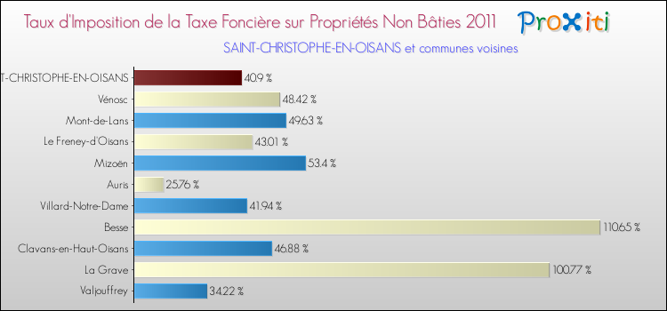 Taux d'imposition de la taxe foncière sur les immeubles et terrains non batis 2011 pour SAINT-CHRISTOPHE-EN-OISANS et les communes proches Comparaison des taux d'imposition de la taxe foncière sur les immeubles et terrains non batis 2011 pour SAINT-CHRISTOPHE-EN-OISANS et les communes voisines