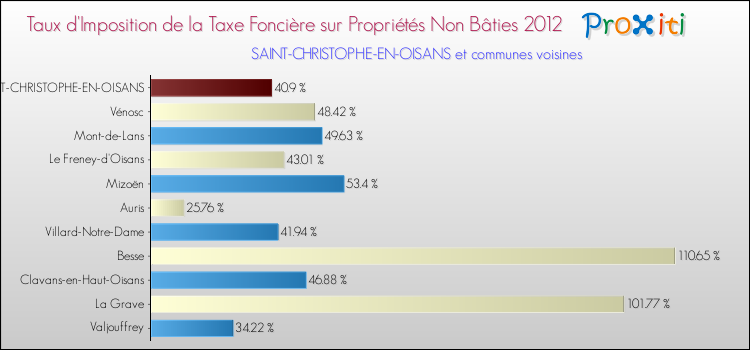 Taux d'imposition de la taxe foncière sur les immeubles et terrains non batis 2012 pour SAINT-CHRISTOPHE-EN-OISANS et les communes proches Comparaison des taux d'imposition de la taxe foncière sur les immeubles et terrains non batis 2012 pour SAINT-CHRISTOPHE-EN-OISANS et les communes voisines