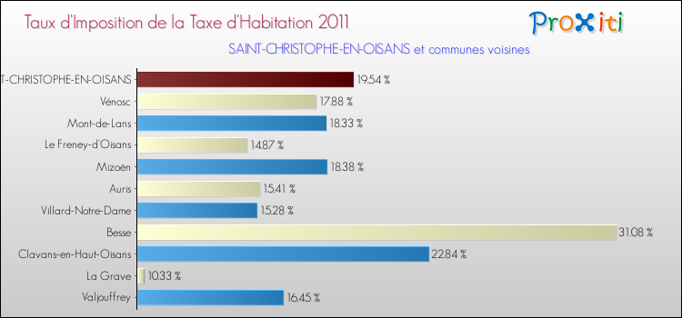 Taux d'imposition de la taxe d'habitation 2011 pour SAINT-CHRISTOPHE-EN-OISANS et les communes proches Comparaison des taux d'imposition de la taxe d'habitation 2011 pour SAINT-CHRISTOPHE-EN-OISANS et les communes voisines