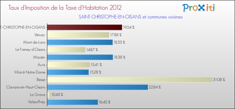 Taux d'imposition de la taxe d'habitation 2012 pour SAINT-CHRISTOPHE-EN-OISANS et les communes proches Comparaison des taux d'imposition de la taxe d'habitation 2012 pour SAINT-CHRISTOPHE-EN-OISANS et les communes voisines
