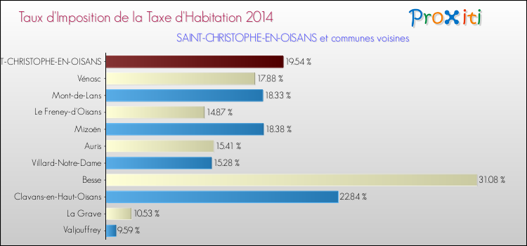 Taux d'imposition de la taxe d'habitation 2014 pour SAINT-CHRISTOPHE-EN-OISANS et les communes proches Comparaison des taux d'imposition de la taxe d'habitation 2014 pour SAINT-CHRISTOPHE-EN-OISANS et les communes voisines