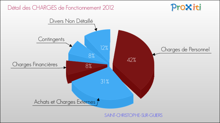 Décomposition des Charges de Fonctionnement 2012 de la commune de SAINT-CHRISTOPHE-SUR-GUIERS Charges de Fonctionnement 2012 pour la commune de SAINT-CHRISTOPHE-SUR-GUIERS